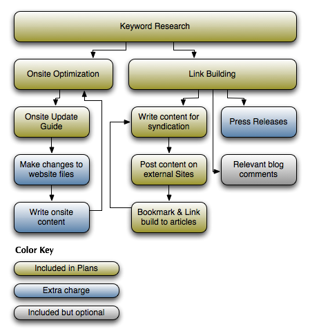 SEO flow chart