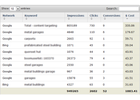 PPC Clicks by Search Engine