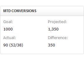 Monthly Projections